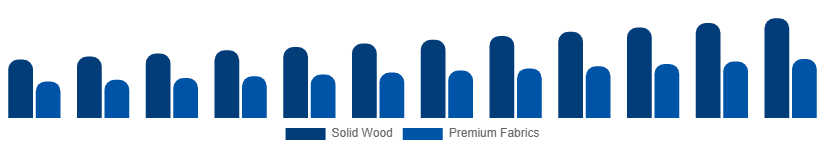 Japan Luxury Furniture Market Material 2025-2033