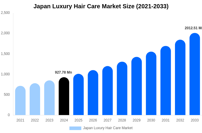 Japan Luxury Hair Care Market Size, Share & Growth Report By [2033]