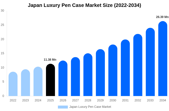 Japan Luxury Pen Case Market Size, Share Report By 2034