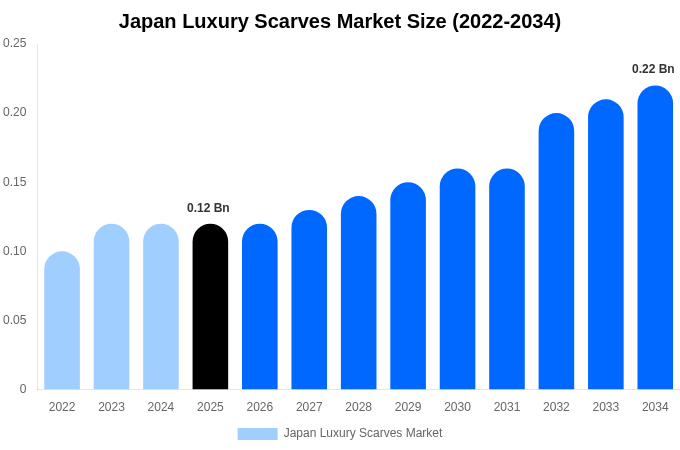 Japan Luxury Scarves Market Size, Share & Growth Report By 2034