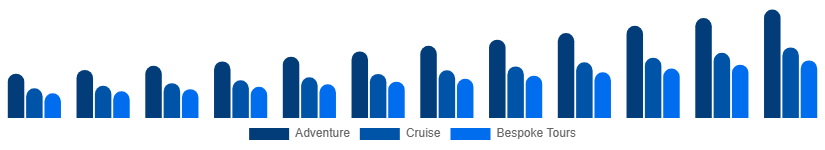 Japan Luxury Travel Market Experience Type 2025-2033