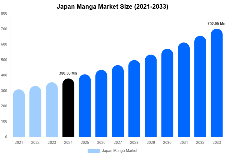 Japan Manga Market Size Report By 2033