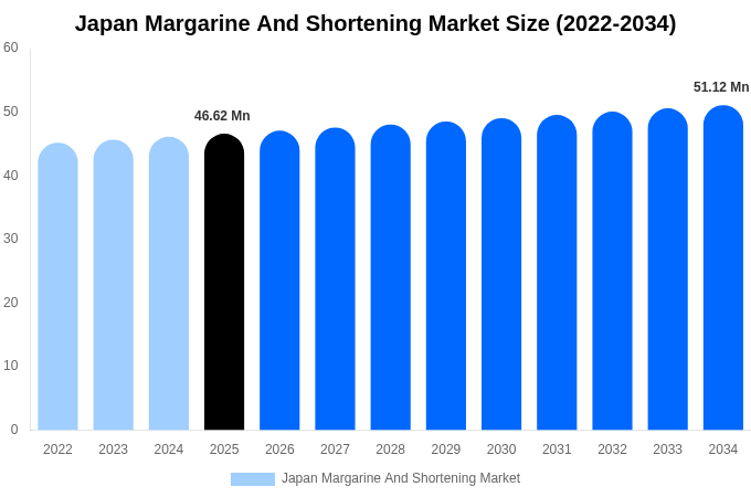 Japan Margarine And Shortening Market Size, Share & Growth Report By 2034