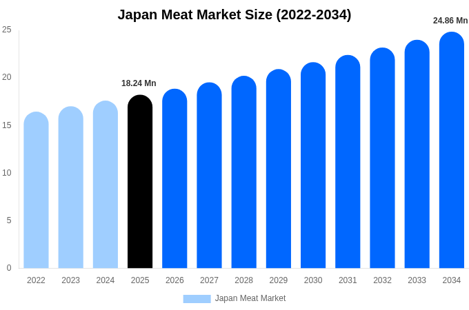 日本 食肉市場 市場規模・シェア・成長レポート [2034年まで]
