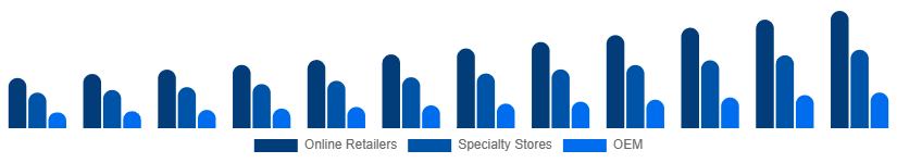 Japan Mechanical Keyboard Market Distribution 2025-2033