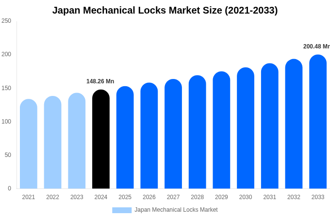 日本の機械式錠前市場規模、シェア、成長レポート（2033年まで）