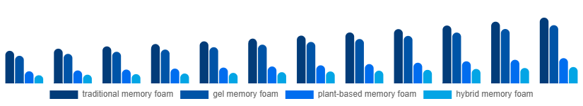 Japan Memory Foam Mattress Market Type 2025-2033