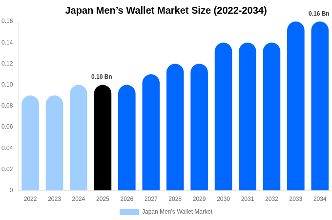 Japan Men’s Wallet Market Size, Trends & Forecast Analysis (2026-2034)