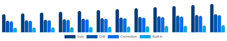 Japan Microwave Oven Market Type 2025-2033