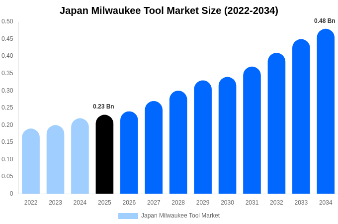 Japan Milwaukee Tool Market Size, Trends & Forecast Analysis (2026-2034)