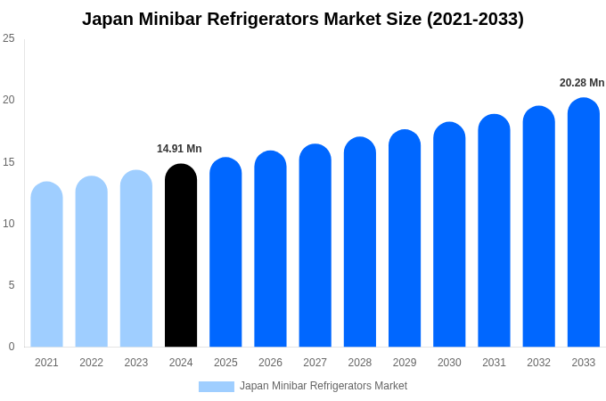 Japan Minibar Refrigerators Market Size, Share Report By 2033