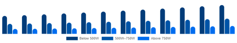 Japan Mixer Grinder Market Power Rating 2025-2033