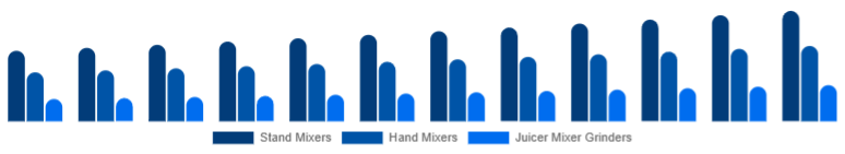 Japan Mixer Grinder Market Product Type 2025-2033