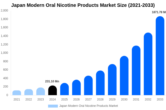 Japan Modern Oral Nicotine Products Market Size, Share & Growth Analysis By [2033]