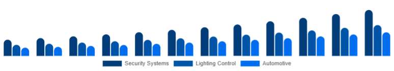 Japan Motion Sensor Market Application 2025-2033