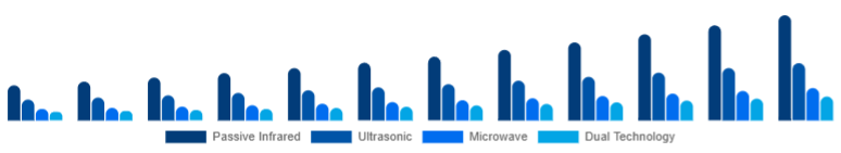 Japan Motion Sensor Market Sensor Type 2025-2033