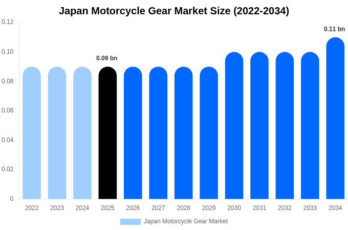Japan Motorcycle Gear Market Size, Share & Growth Analysis By [2034]
