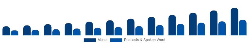 Japan Music Streaming Market Content Type 2025-2033