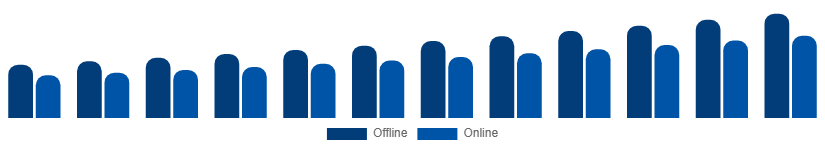 Japan Musical Instruments Market Distribution Channel 2025-2033