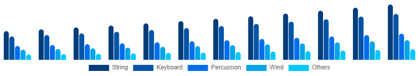 Japan Musical Instruments Market Product 2025-2033
