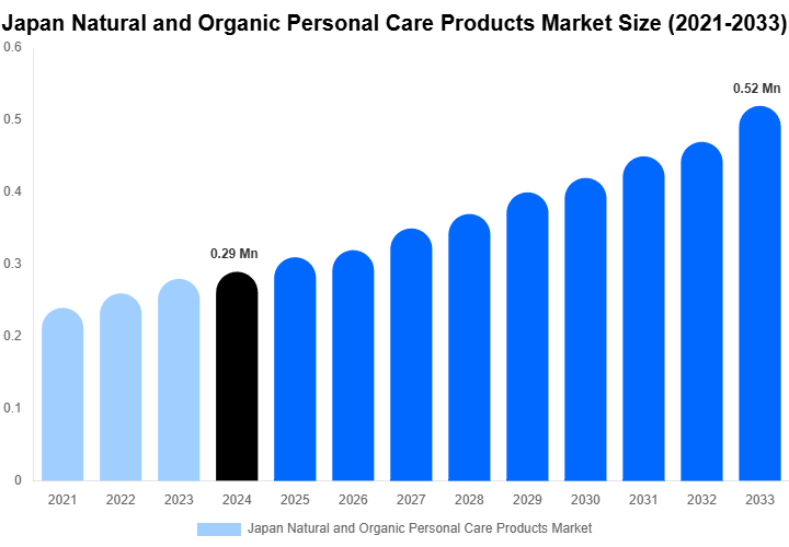 Japan Natural and Organic Personal Care Products Market Size, Share Report By 2033
