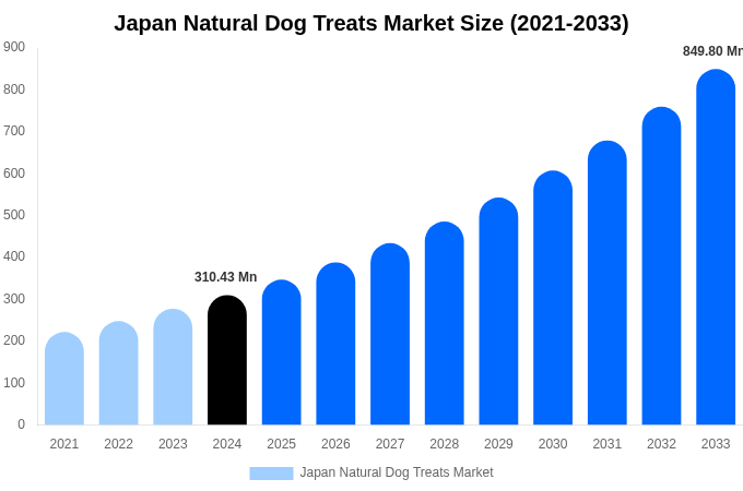 Japan Natural Dog Treats Market Size, Share & Growth Report By 2033