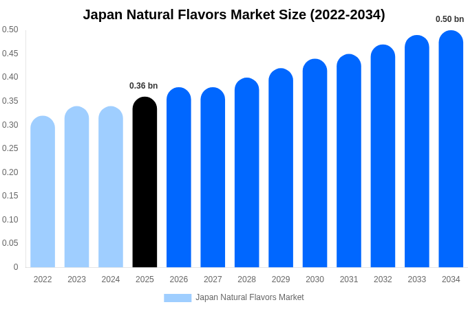 Japan Natural Flavors Market Size, Trends & Forecast Analysis (2026-2034)