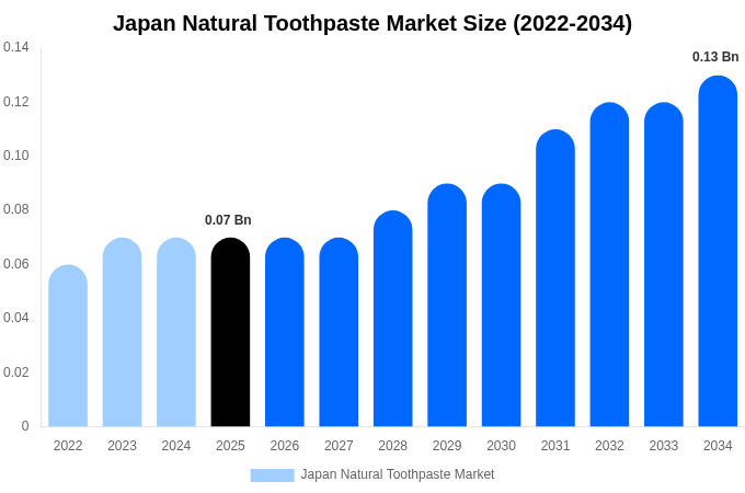 日本 天然歯磨き粉市場 市場規模とシェアレポート 2034年まで