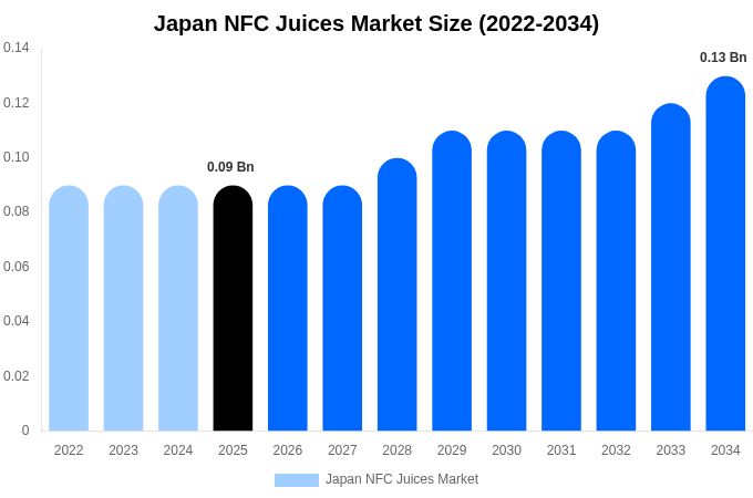Japan NFC Juices Market Size & Share Report By 2034
