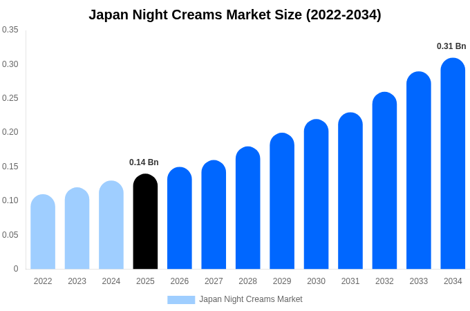 日本 ナイトクリーム市場 市場規模レポート 2034年まで