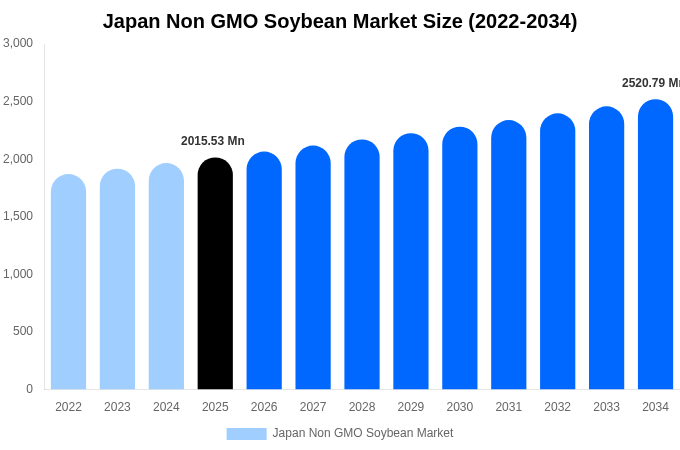 日本 非遺伝子組換え大豆市場 市場規模・トレンド・予測分析 (2026年-2034年)