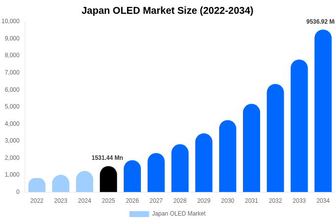 Japan OLED Market Size, Share Report By 2034