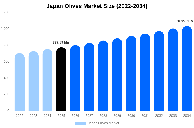 Japan Olives Market Size, Share & Growth Report By [2034]
