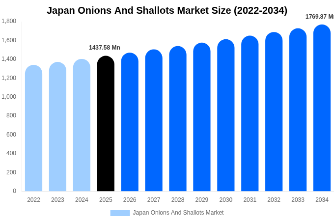 Japan Onions And Shallots Market Size, Share & Growth Report By [2034]