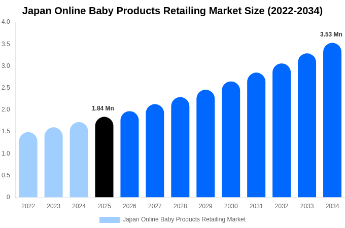 Japan Online Baby Products Retailing Market Size, Share & Growth Analysis By [2034]
