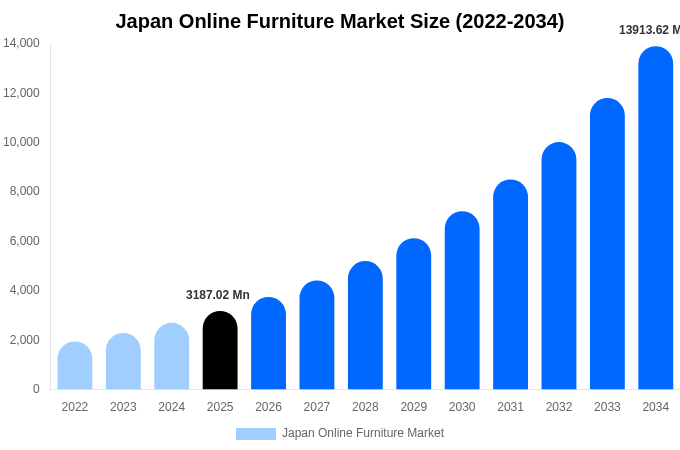 Japan Online Furniture Market Size, Share & Growth Report By [2034]