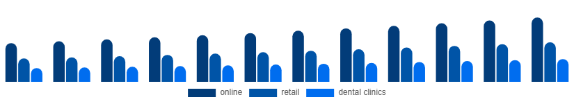 Japan Oral Irrigator Market Distribution channel 2025-2033