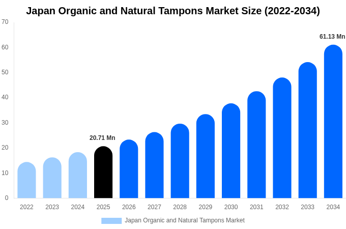 Japan Organic and Natural Tampons Market Size, Share & Growth Report By 2034