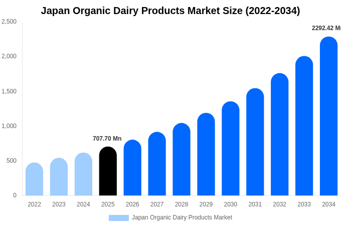 Japan Organic Dairy Products Market Size, Share & Growth Analysis By [2034]