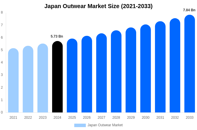 Japan Outwear Market Size, Share & Growth Report By [2033]