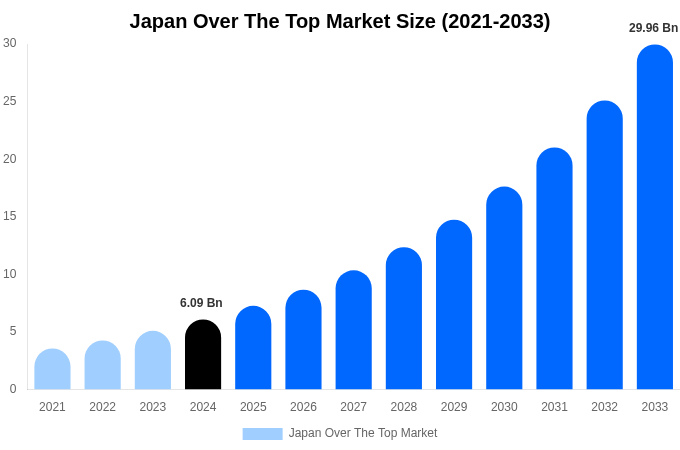 Japan Over The Top Market Size, Share Report By 2033