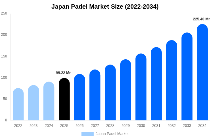 日本 パデル市場 市場規模・シェア・成長分析 [2034年まで]