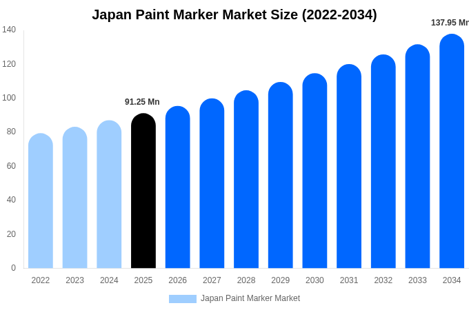 Japan Paint Marker Market Size, Share Report By 2034