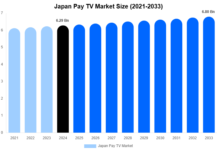 Japan Pay TV Market Size, Trends & Forecast Analysis (2025-2033)