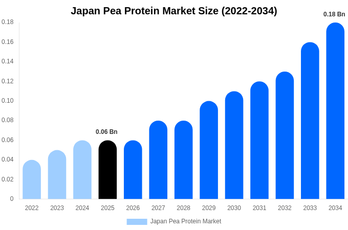 Japan Pea Protein Market Size, Share & Growth Report By 2034