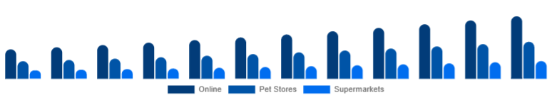 Japan Pet Accessories Market Distribution Channel 2025-2033