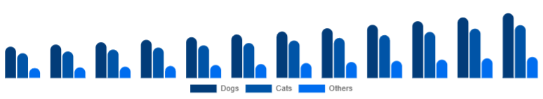 Japan Pet Accessories Market Pet Type 2025-2033