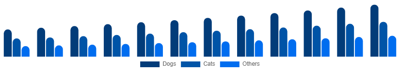Japan Pet Care Market Animal Type 2025-2033
