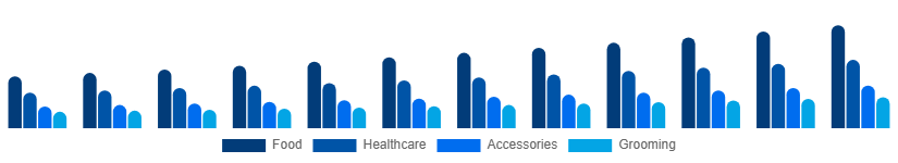 Japan Pet Care Market Product Type 2025-2033
