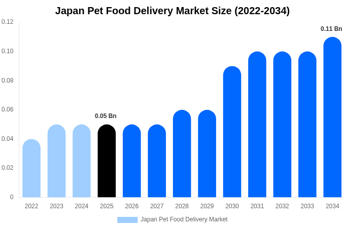 日本 ペットフード宅配市場 市場規模・シェア・成長分析 [2034年まで]